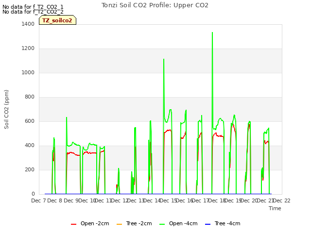 plot of Tonzi Soil CO2 Profile: Upper CO2