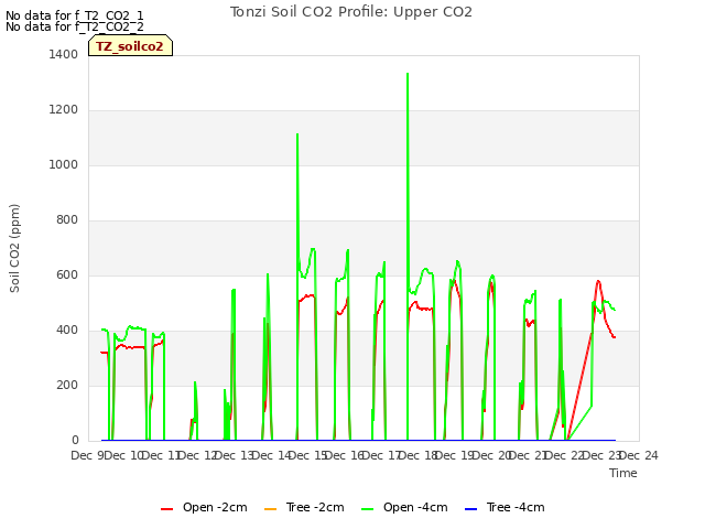 plot of Tonzi Soil CO2 Profile: Upper CO2