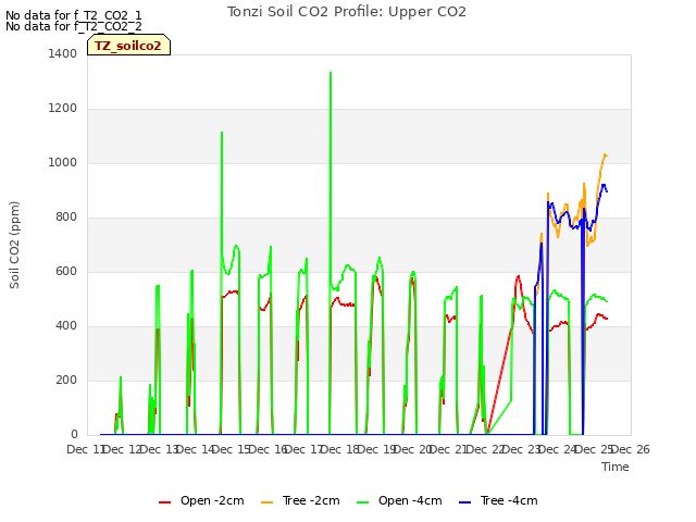 plot of Tonzi Soil CO2 Profile: Upper CO2