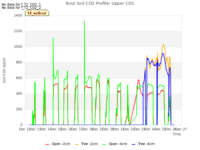 plot of Tonzi Soil CO2 Profile: Upper CO2