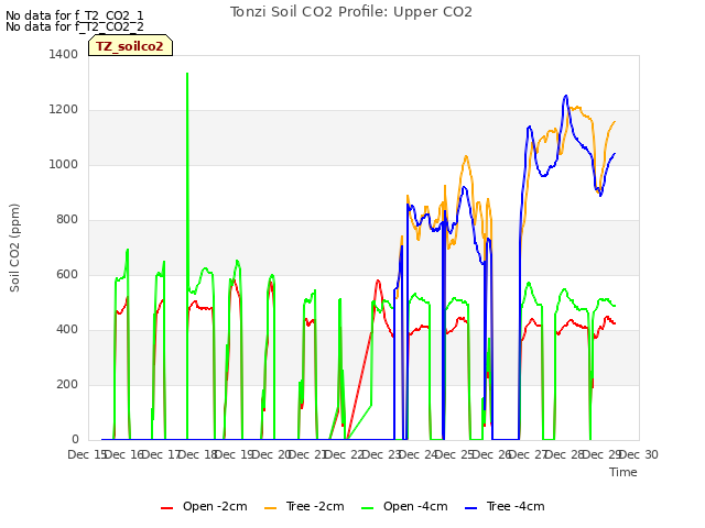 plot of Tonzi Soil CO2 Profile: Upper CO2