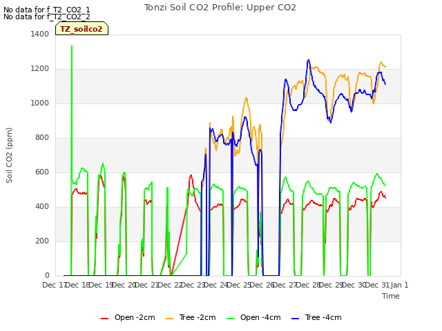 plot of Tonzi Soil CO2 Profile: Upper CO2