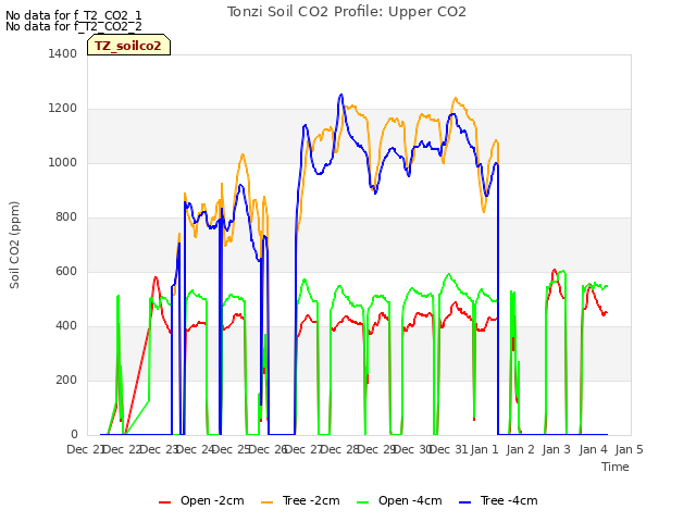 plot of Tonzi Soil CO2 Profile: Upper CO2