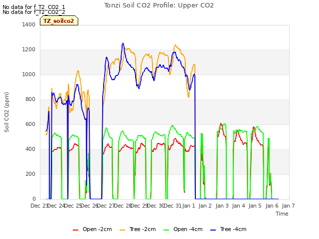 plot of Tonzi Soil CO2 Profile: Upper CO2