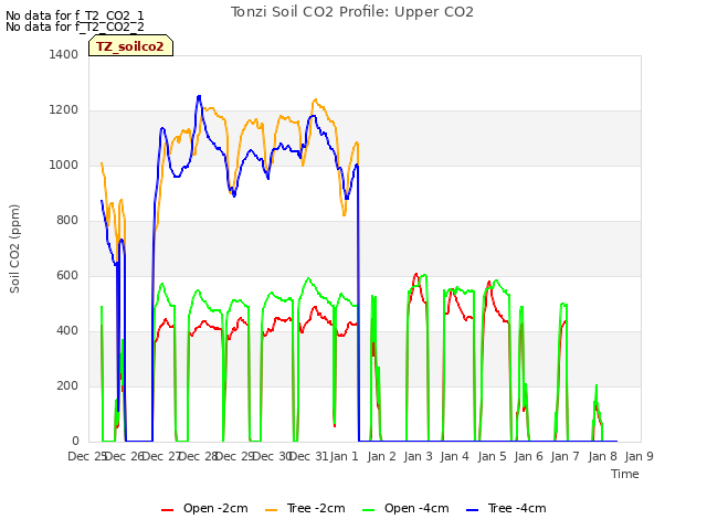 plot of Tonzi Soil CO2 Profile: Upper CO2