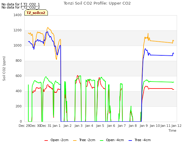 plot of Tonzi Soil CO2 Profile: Upper CO2