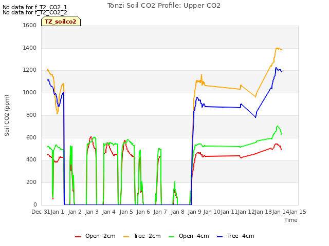 plot of Tonzi Soil CO2 Profile: Upper CO2