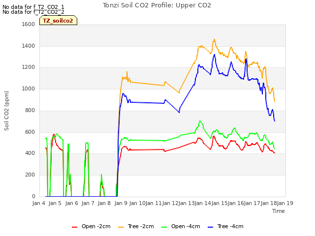 plot of Tonzi Soil CO2 Profile: Upper CO2