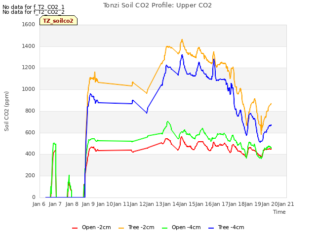 plot of Tonzi Soil CO2 Profile: Upper CO2