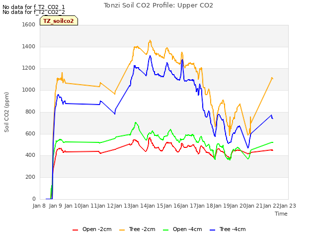 plot of Tonzi Soil CO2 Profile: Upper CO2