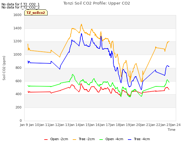 plot of Tonzi Soil CO2 Profile: Upper CO2