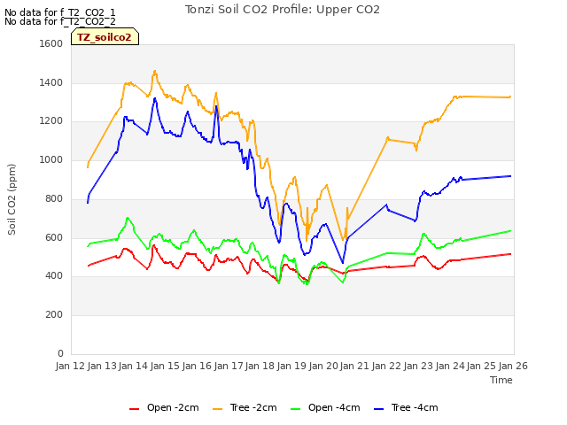 plot of Tonzi Soil CO2 Profile: Upper CO2