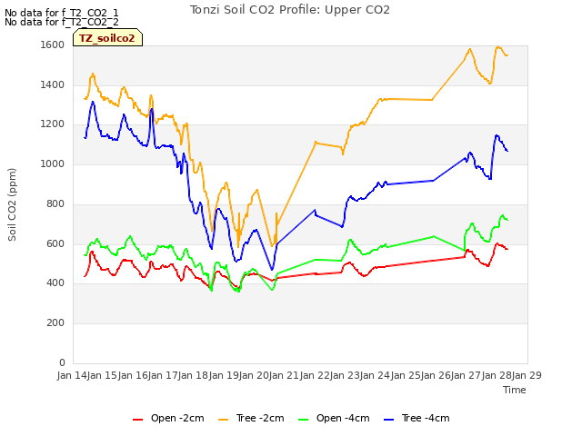 plot of Tonzi Soil CO2 Profile: Upper CO2