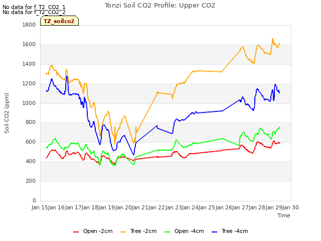 plot of Tonzi Soil CO2 Profile: Upper CO2