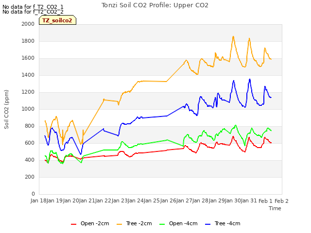 plot of Tonzi Soil CO2 Profile: Upper CO2