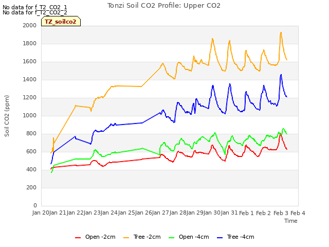 plot of Tonzi Soil CO2 Profile: Upper CO2