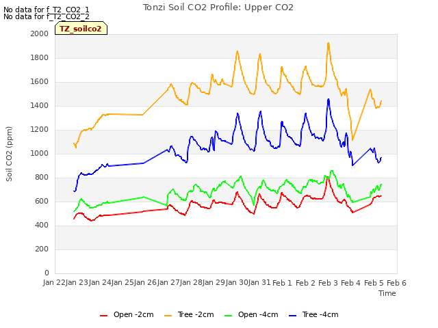 plot of Tonzi Soil CO2 Profile: Upper CO2