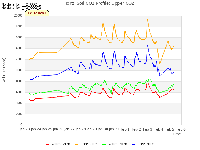 plot of Tonzi Soil CO2 Profile: Upper CO2