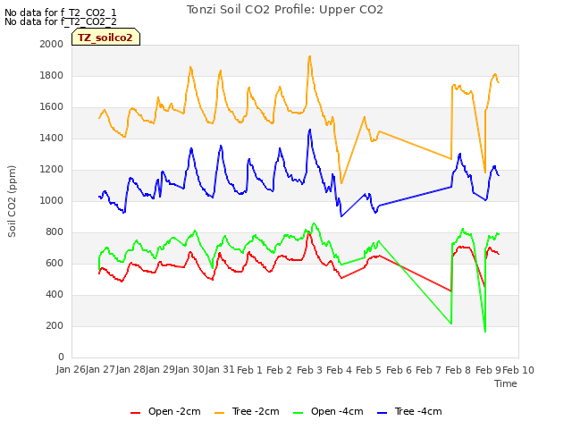 plot of Tonzi Soil CO2 Profile: Upper CO2