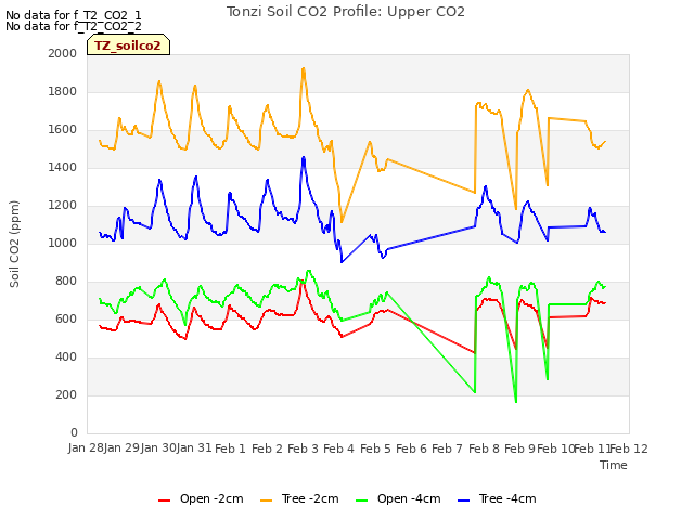 plot of Tonzi Soil CO2 Profile: Upper CO2