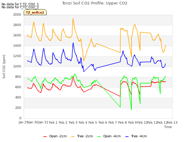 plot of Tonzi Soil CO2 Profile: Upper CO2