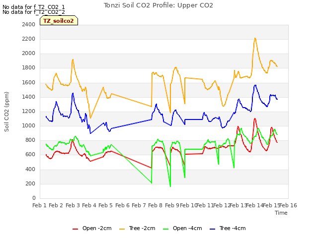 plot of Tonzi Soil CO2 Profile: Upper CO2