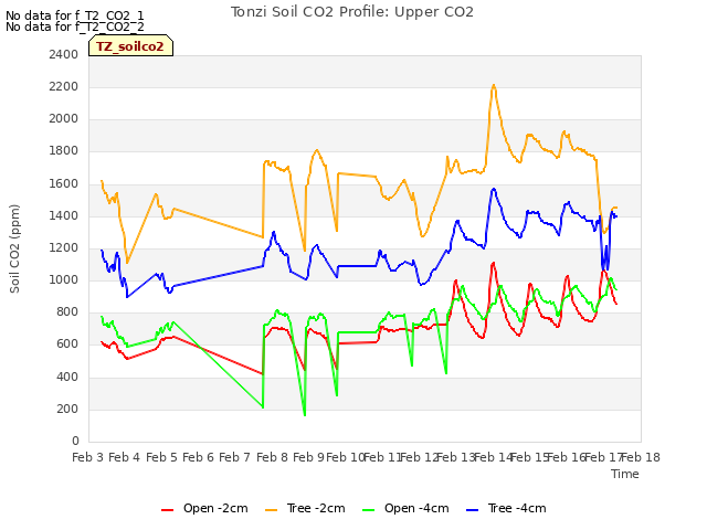 plot of Tonzi Soil CO2 Profile: Upper CO2