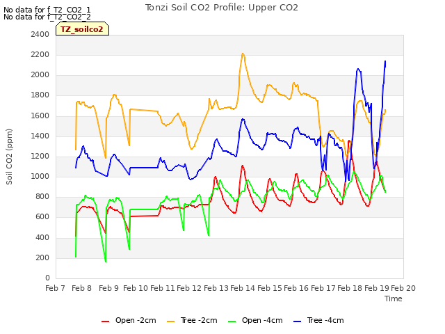 plot of Tonzi Soil CO2 Profile: Upper CO2