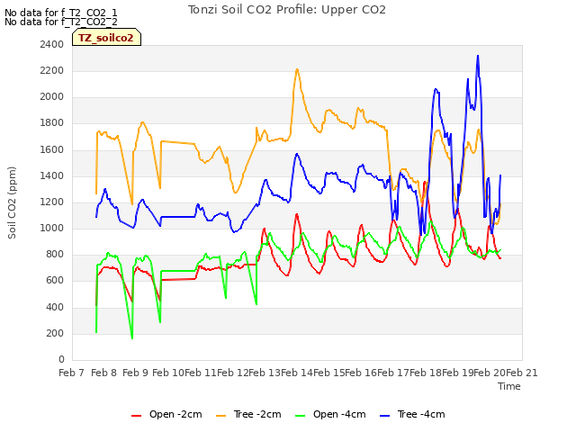 plot of Tonzi Soil CO2 Profile: Upper CO2