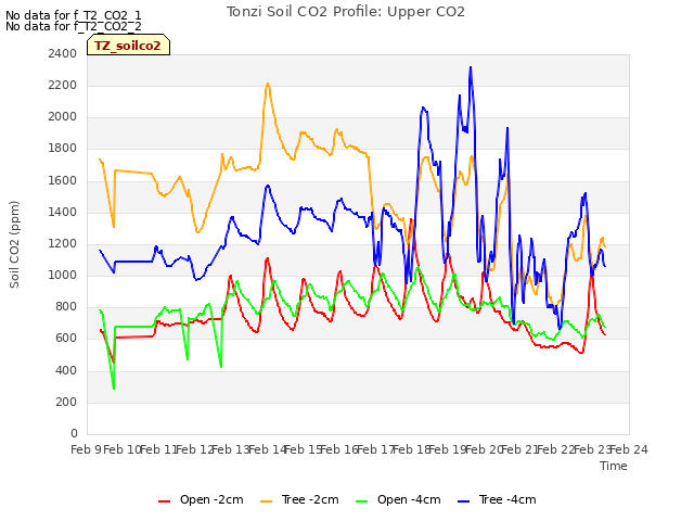 plot of Tonzi Soil CO2 Profile: Upper CO2