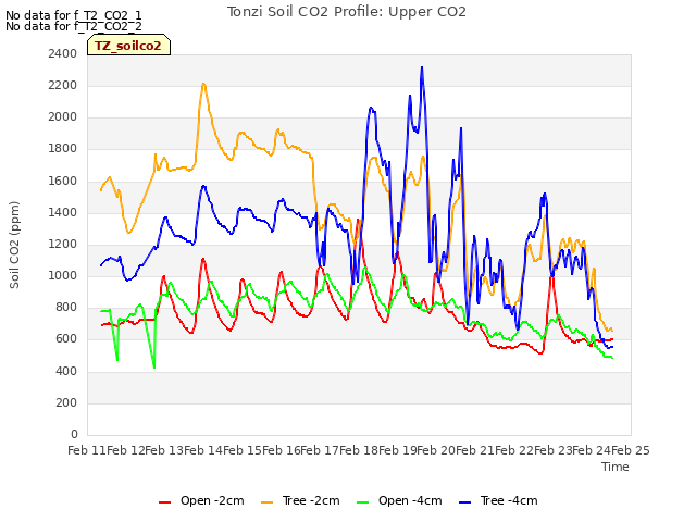 plot of Tonzi Soil CO2 Profile: Upper CO2