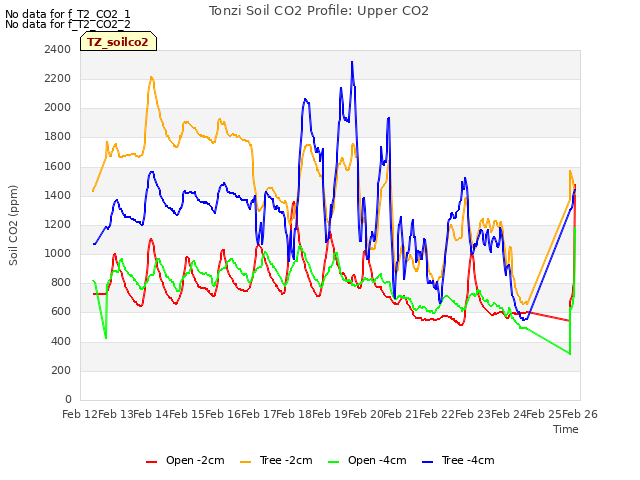 plot of Tonzi Soil CO2 Profile: Upper CO2