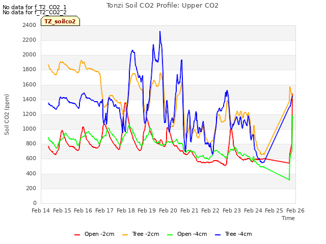 plot of Tonzi Soil CO2 Profile: Upper CO2