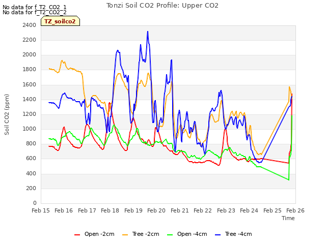 plot of Tonzi Soil CO2 Profile: Upper CO2