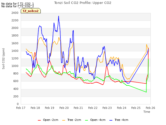 plot of Tonzi Soil CO2 Profile: Upper CO2