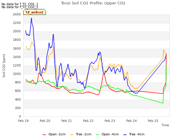 plot of Tonzi Soil CO2 Profile: Upper CO2