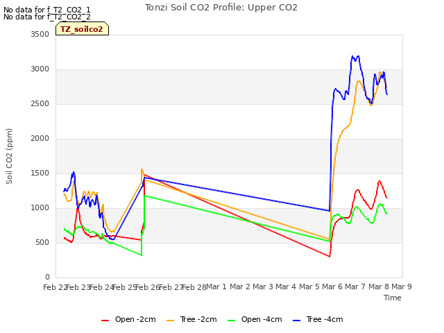 plot of Tonzi Soil CO2 Profile: Upper CO2