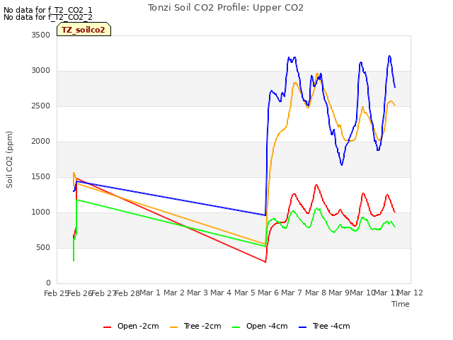 plot of Tonzi Soil CO2 Profile: Upper CO2