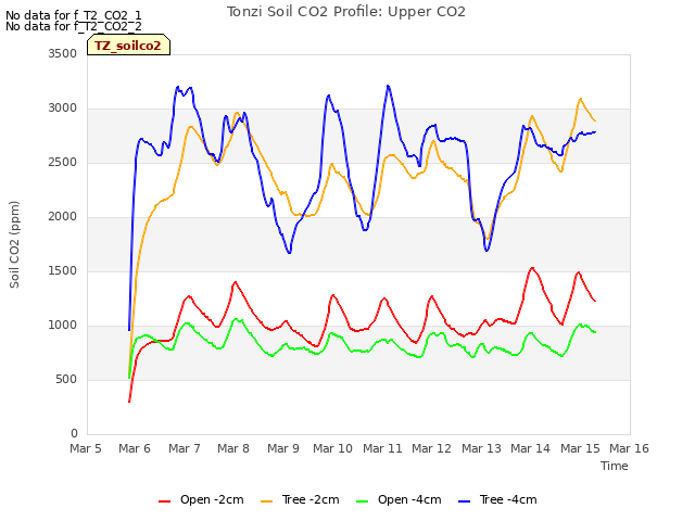 plot of Tonzi Soil CO2 Profile: Upper CO2