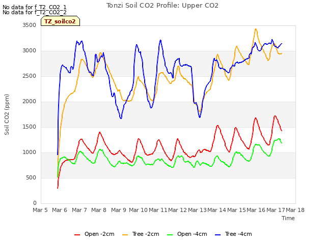 plot of Tonzi Soil CO2 Profile: Upper CO2