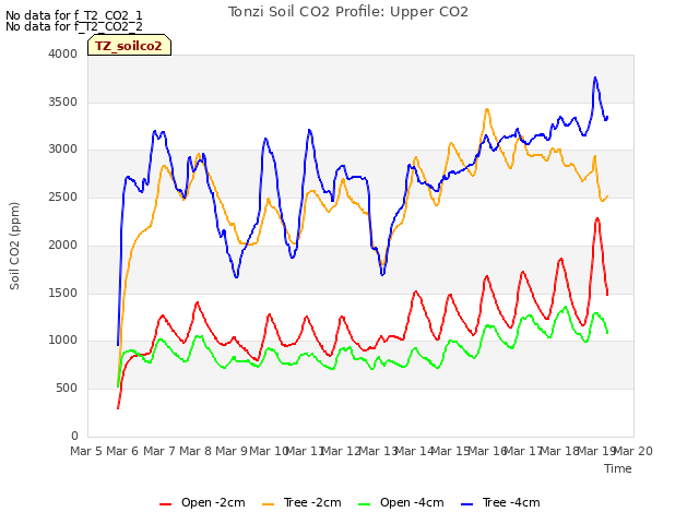 plot of Tonzi Soil CO2 Profile: Upper CO2