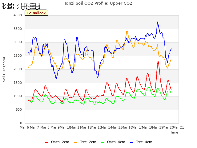 plot of Tonzi Soil CO2 Profile: Upper CO2