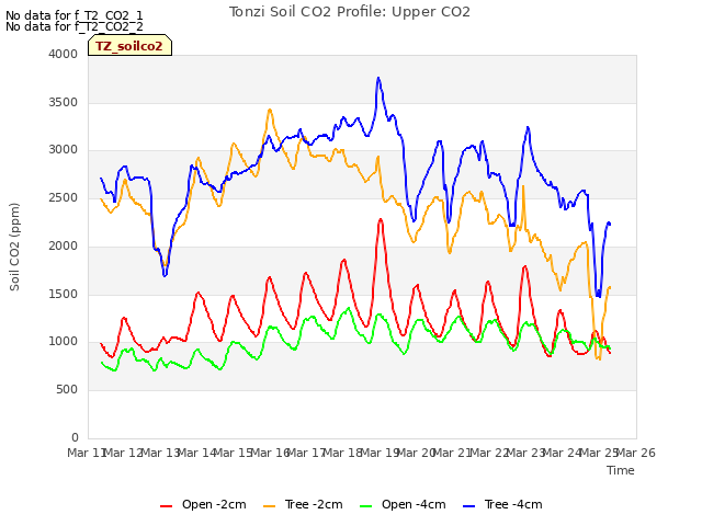 plot of Tonzi Soil CO2 Profile: Upper CO2