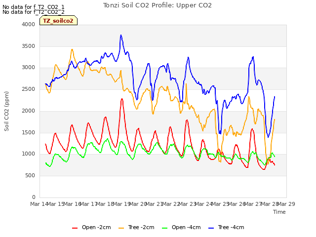 plot of Tonzi Soil CO2 Profile: Upper CO2