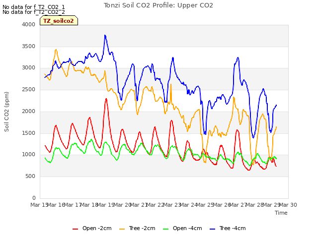 plot of Tonzi Soil CO2 Profile: Upper CO2