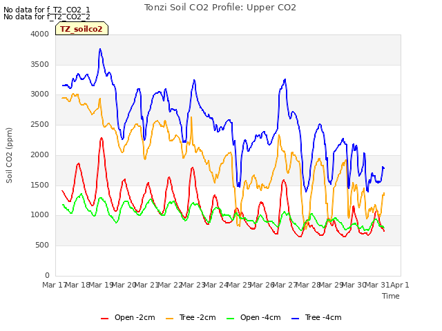 plot of Tonzi Soil CO2 Profile: Upper CO2