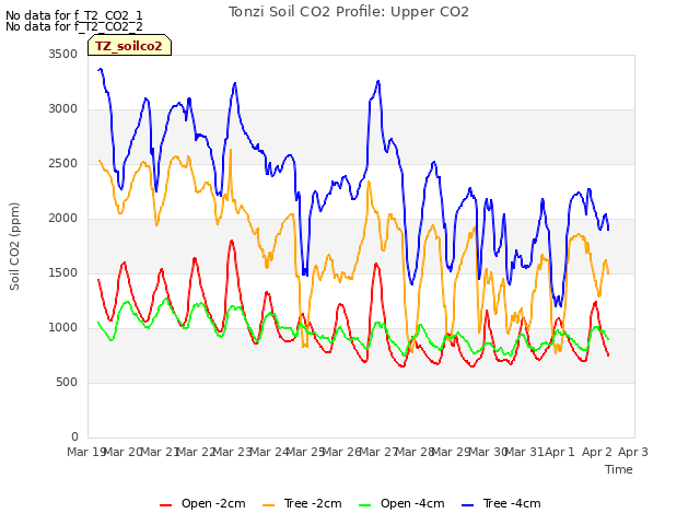 plot of Tonzi Soil CO2 Profile: Upper CO2