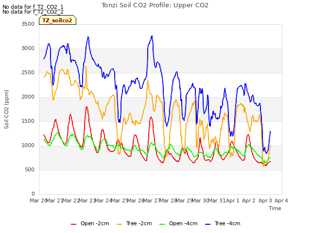 plot of Tonzi Soil CO2 Profile: Upper CO2