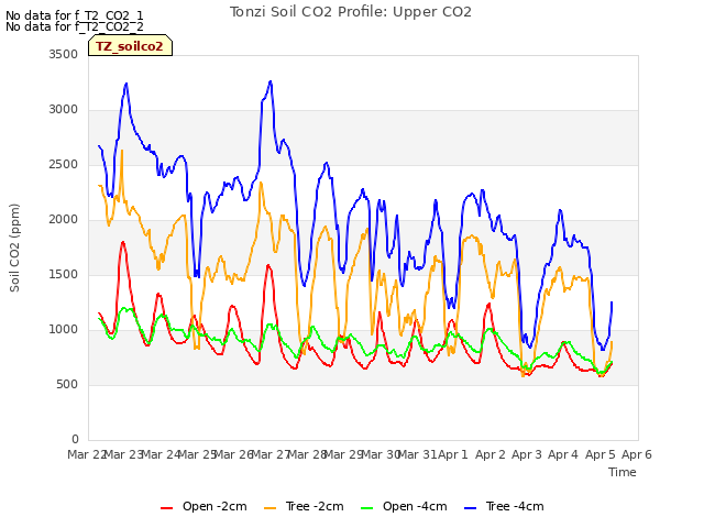 plot of Tonzi Soil CO2 Profile: Upper CO2