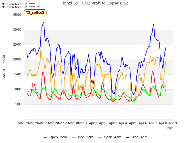 plot of Tonzi Soil CO2 Profile: Upper CO2